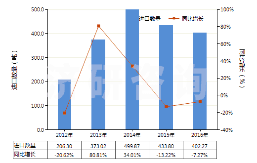2012-2016年中國硫化橡膠制橡皮擦(HS40169200)進口量及增速統(tǒng)計